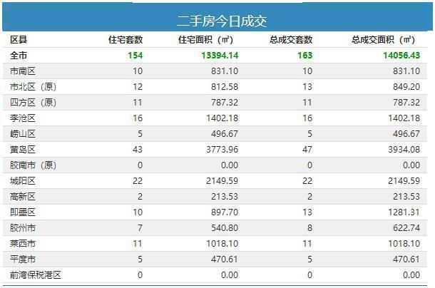 深圳新房与二手房住宅成交情况分析