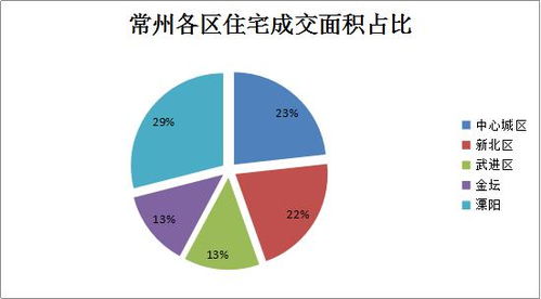 新房市场分析