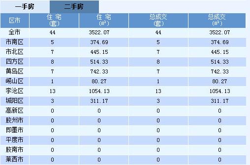 深圳新房二手房成交比例
