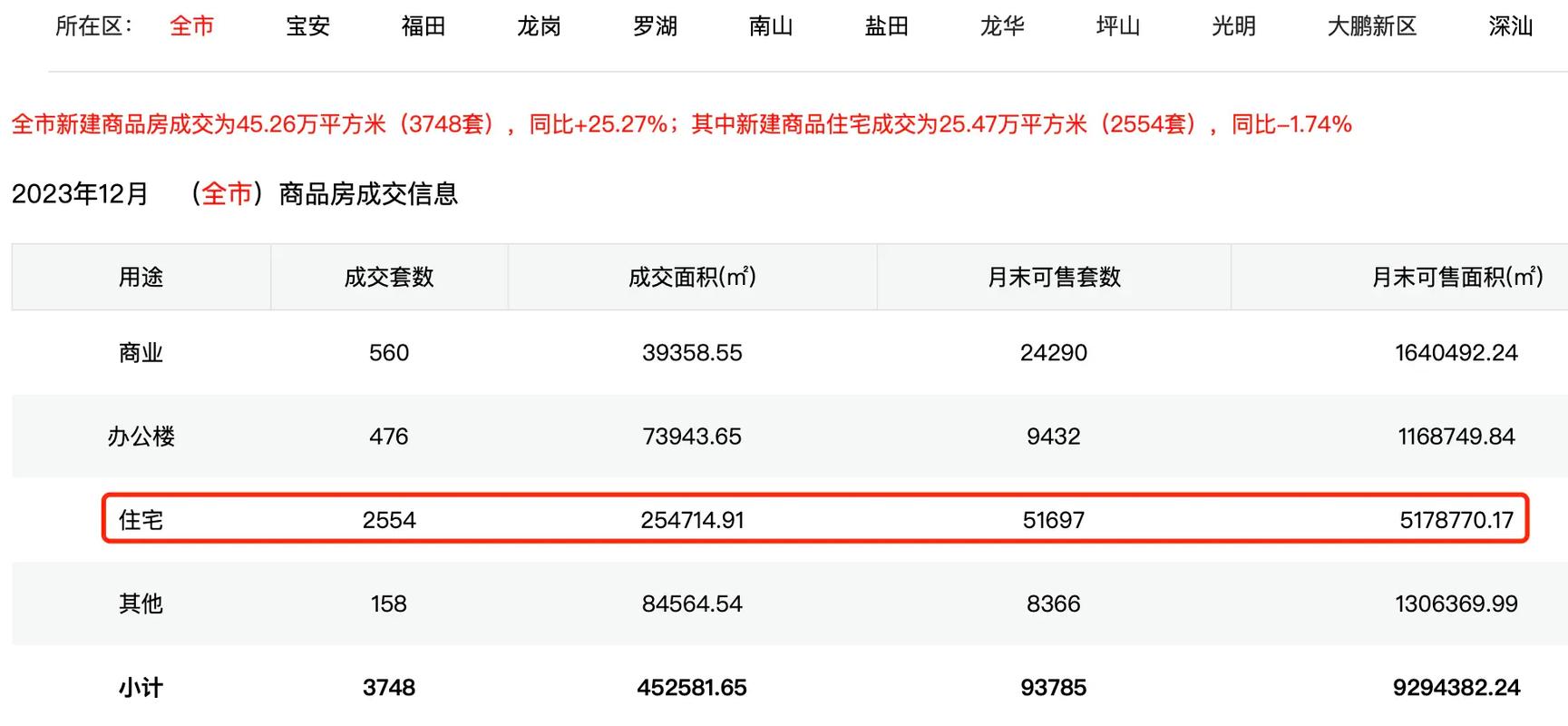 深圳新房和二手房成交情况分析