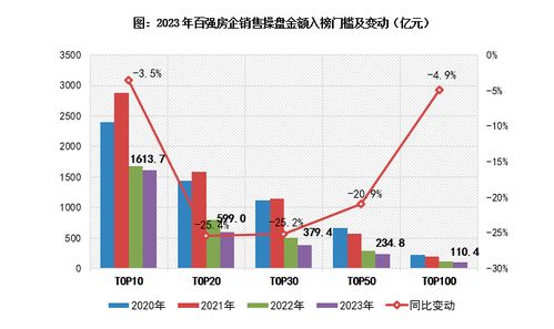百强房地产名单