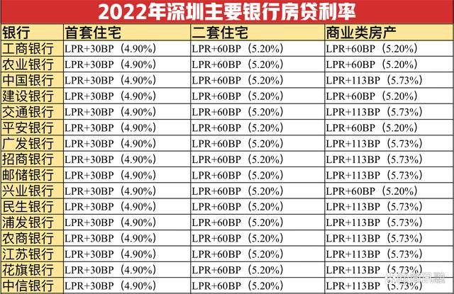 深圳首套房首付及房贷利率解析如何节省万元房贷月供？